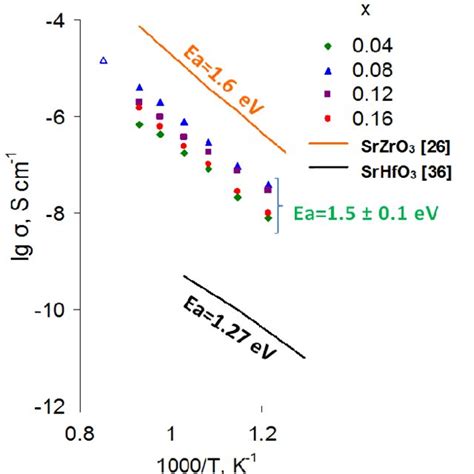 Arrhenius Plots Of Srhf X Sn X O Conductivity In Dry Air Solid