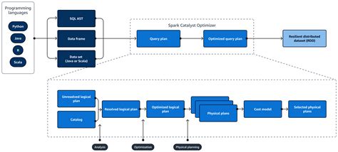 Architektur Aws Prescriptive Guidance