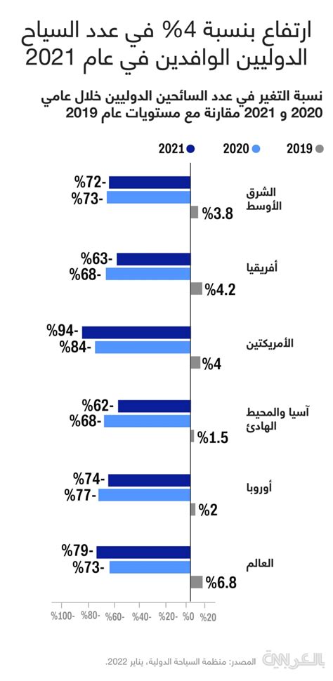 منظمة السياحة العالمية ارتفاع بنسبة 4٪ في عدد السياح الدوليين الوافدين