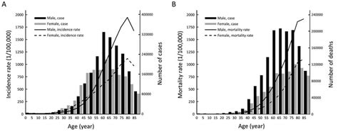 Age Specific Cancer Incidence And Mortality By Sex In China 2014 A Download Scientific