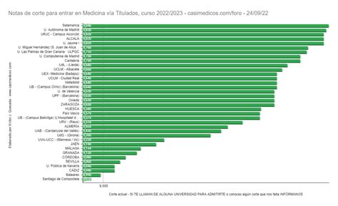 Evoluci N Notas De Corte Para Entrar En Medicina V A Titulados Curso