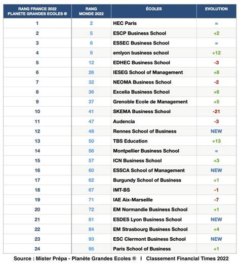 Le Classement Ft Les Grandes Ecoles Fran Aises Lhonneur