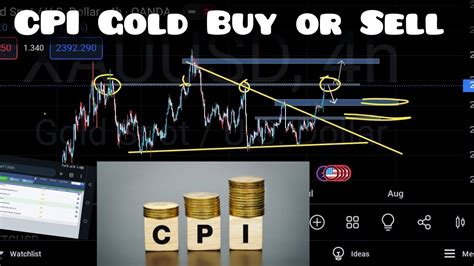 Gold Xauusd Analysis Next Week Gold Buy Or Sell In Cpi Gold Xauusd