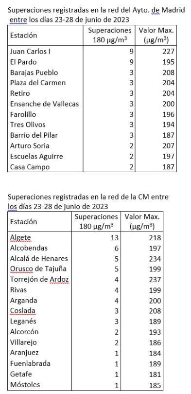 Episodio Prolongado De Contaminaci N Por Ozono En La Comunidad De