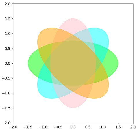 Python Matplotlib Ellipse