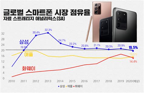 아이폰12 이 정도 일줄은 삼성폰 10년만에 점유율 20 붕괴 It선빵