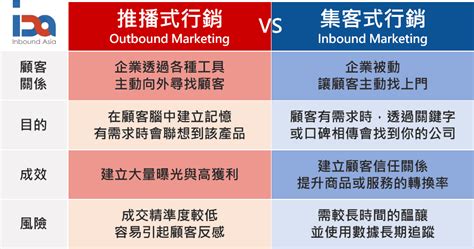 什麼是集客式行銷 Inbound Marketing 跟推播式行銷 Outbound Marketing 的差異是什麼？ 集客數據行銷