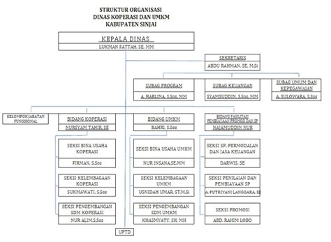 Struktur Organisasi Dinas Koperasi And Umkm