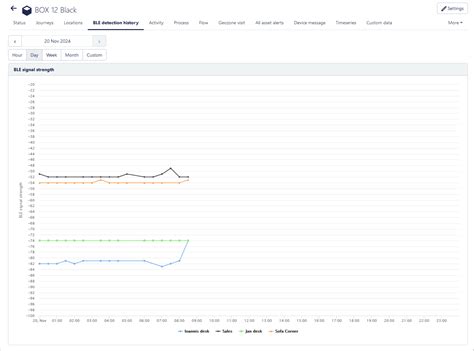 Different views to understand BLE tag tracking