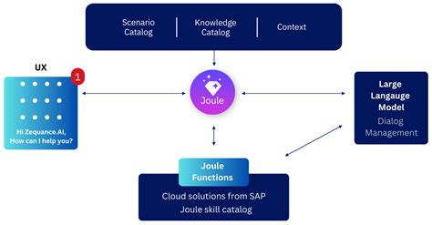 What is SAP Joule? 3 Key Facts About SAP’s AI Copilot - Zequance AI