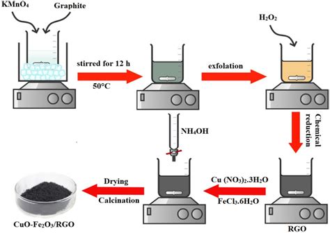 The Schematic Representation Of The Synthesis Process Of Cuo Fe2o3 Rgo