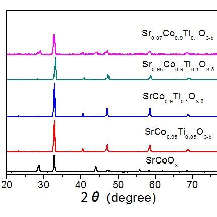 Room Temperature XRD Patterns Of The SCT Samples Calcined At 950 For 3