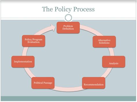 The Policy Wheel Model Of The Policy Process — Scioto Analysis