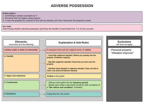 Adverse Possession Property Flow Chart Arises Where Something Is Owned As Propery By Y