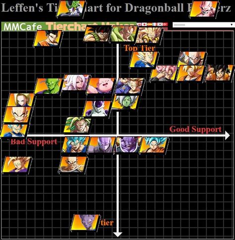 Leffen's Dragon Ball FighterZ tier list 1 out of 1 image gallery