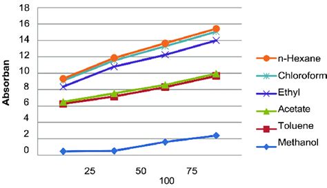 Total Ferric Reducing Power Frap Of Methanol Toluene Ethyl Acetate