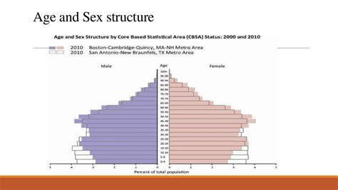 Age And Sex Structure