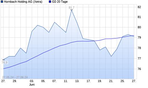 Hornbach Holding Aktie über 20 Tage Linie boerse de