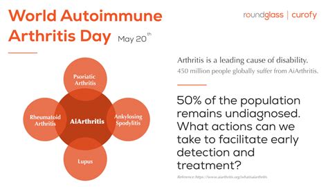 World Autoimmune Arthritis Day Dates Myrah Tiphany