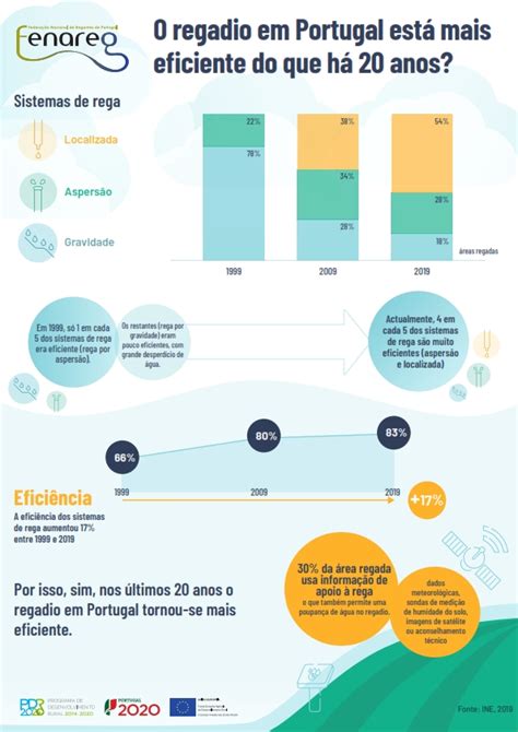 RAISE 2030 O projeto RAISE 2030 Regadio Mais Sustentável