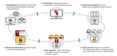 Ransomware Lifecycle [4] Download Scientific Diagram