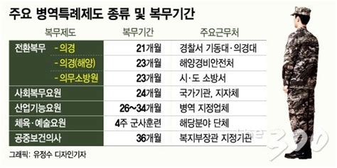 Mt리포트 체육·예술분야만 모든 병역특례제도 개편 불가피 머니투데이