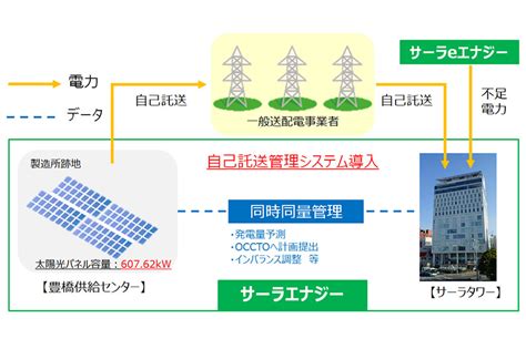 サーラエナジー、再エネ電力を自己託送で本社に供給 環境ビジネスオンライン