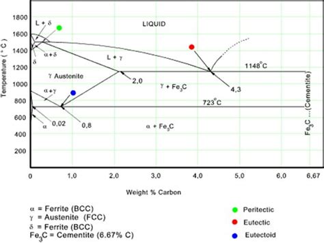 Iron Steel Phase Diagram