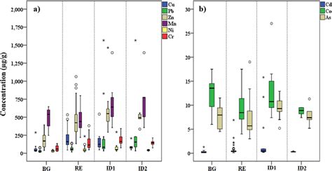 Concentration Of HMs Measured In Road Dust Samples Collected In