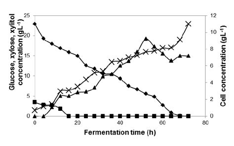 Fermentation Profiles Of Xylitol Production On The Shake Flasks By C