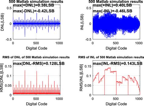Dnl And Inl Versus Output Code Of The Overall Array With Proposed