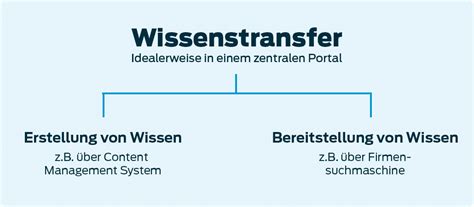 Wissenstransfer In Unternehmen Wie Man Mitarbeiterwissen Allen