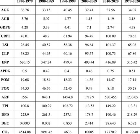 Main Agriculture, Climate and Economic Indicators of Sudan | Download ...