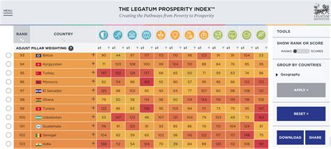 Legatum Prosperity Index 2023 La Tunisia Al 99esimo Posto Su 167