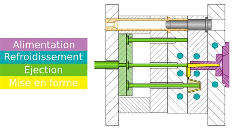 Les Fonctions D Un Moule D Injection Plastique Conceptek Net