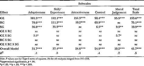 Table 5 From Reliability And Validity Of The Sexual Self Esteem Inventory For Women Semantic