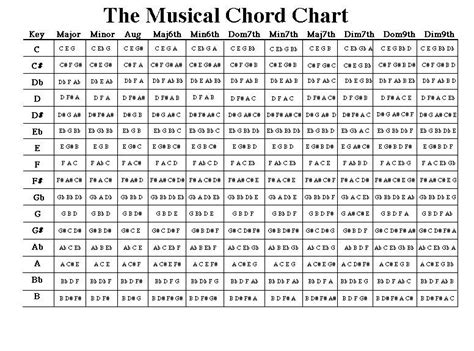 Music Chord Chart | Music theory guitar, Teaching music, Music guitar