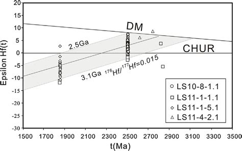 Diagram of εHf t values vs ages for zircons from the granodioritic