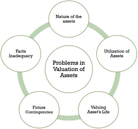 What Is Valuation Of Assets Definition Methods And Imprtance The Investors Book