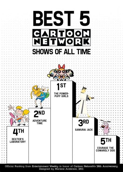 Best 5 Cartoon Network Shows 2013 Infographic Infographic Cartoon Cartoons Cartoonnetwork