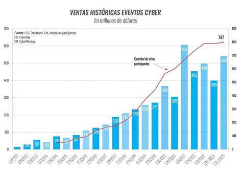 Cuándo Es El Próximo Cyber Day En Chile 2023 Fechas Y Detalles