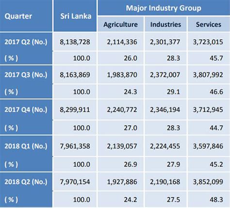 Sri Lanka Unemployment Down In Third Quarter 2018 Economynext