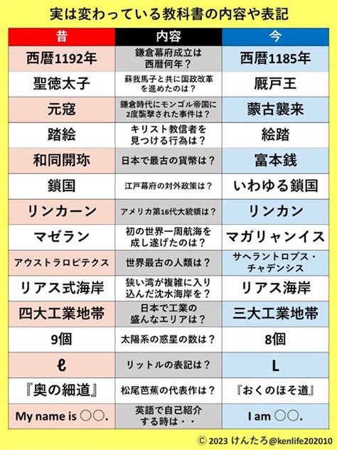 教科書の内容ってこんなに変わってるの！？今と昔を比較した比較表に驚きを隠せない！！