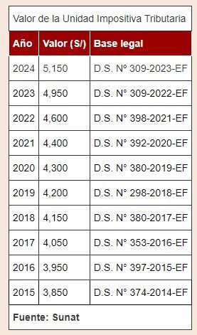 MEF Aprueba Nuevo Valor De La UIT Para 2024