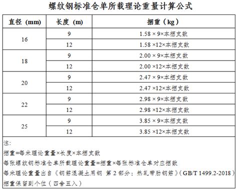 2022年7月21日起螺纹钢交割以理论计重方式计量cbc金属网