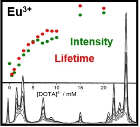 Seven Europium III Complexes In Solution The Importance Of Reporting