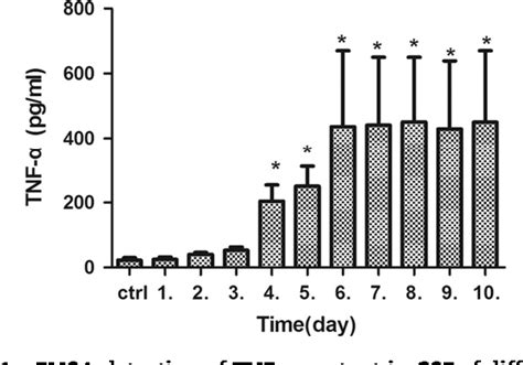 Figure From Increase Icam And Lfa Expression By Cerebrospinal