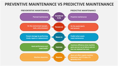 Preventive Maintenance Vs Predictive Maintenance PowerPoint And Google