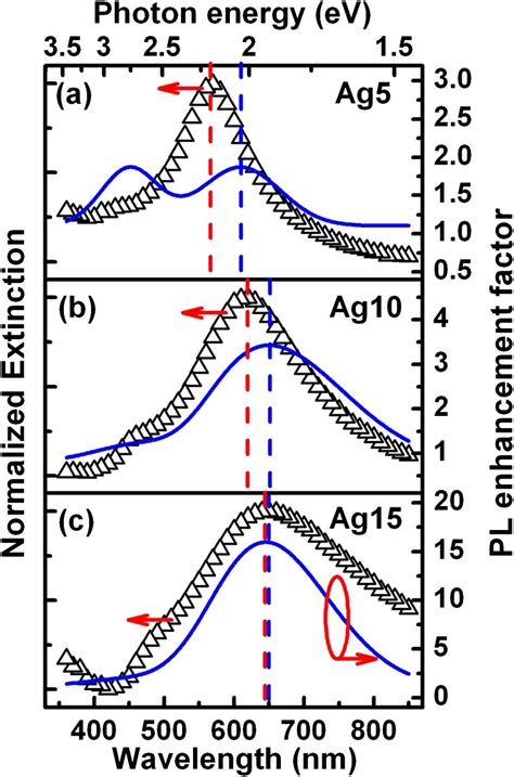 Normalized Extinction Spectra Of A Ag B Ag And C Ag Empty