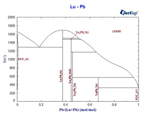 Lu Pb Phase Diagram And Database GeDb For FactSage